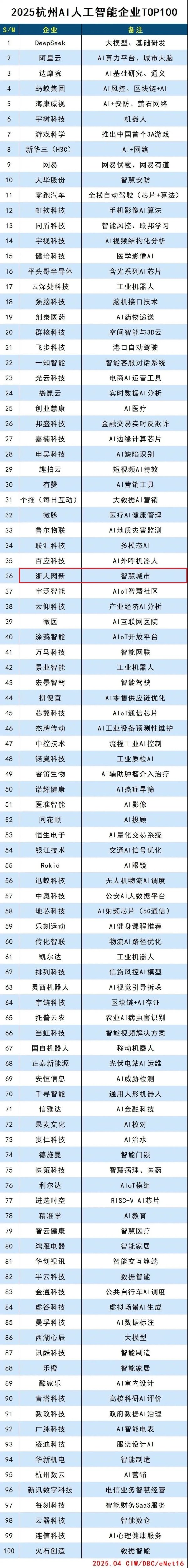 股票配资网大全 浙大网新入选“2025杭州AI人工智能企业TOP100”榜单