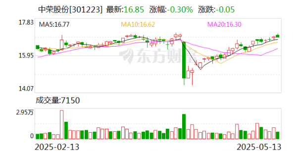 股票配资平台的行情 中荣股份：实际控制人、董事长兼总经理黄焕然被指定居所监视居住